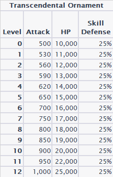 Transcendental Ornament level 0-12 stat table