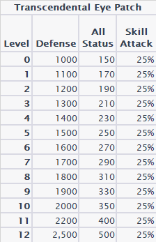 Transcendental Eye Patch level 0-12 stat table