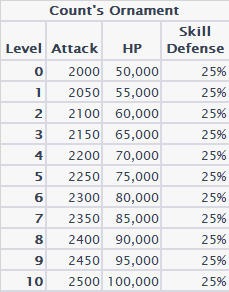 Count's Ornament level 0-10 stat table