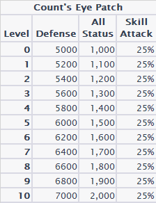 Count's Eye Patch level 0-10 stat table