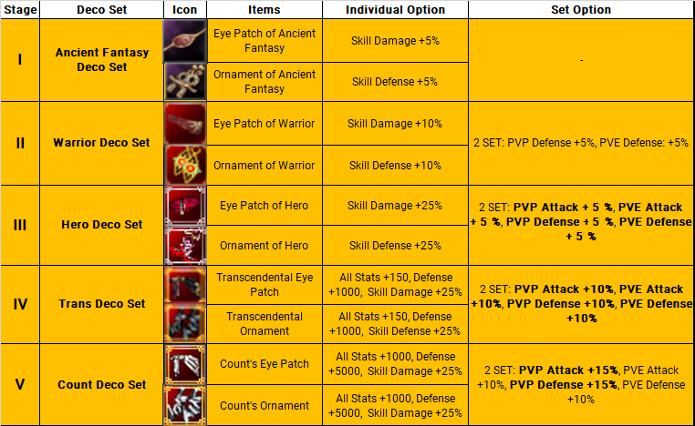 Full 5-stage Deco Set progression and set bonus table