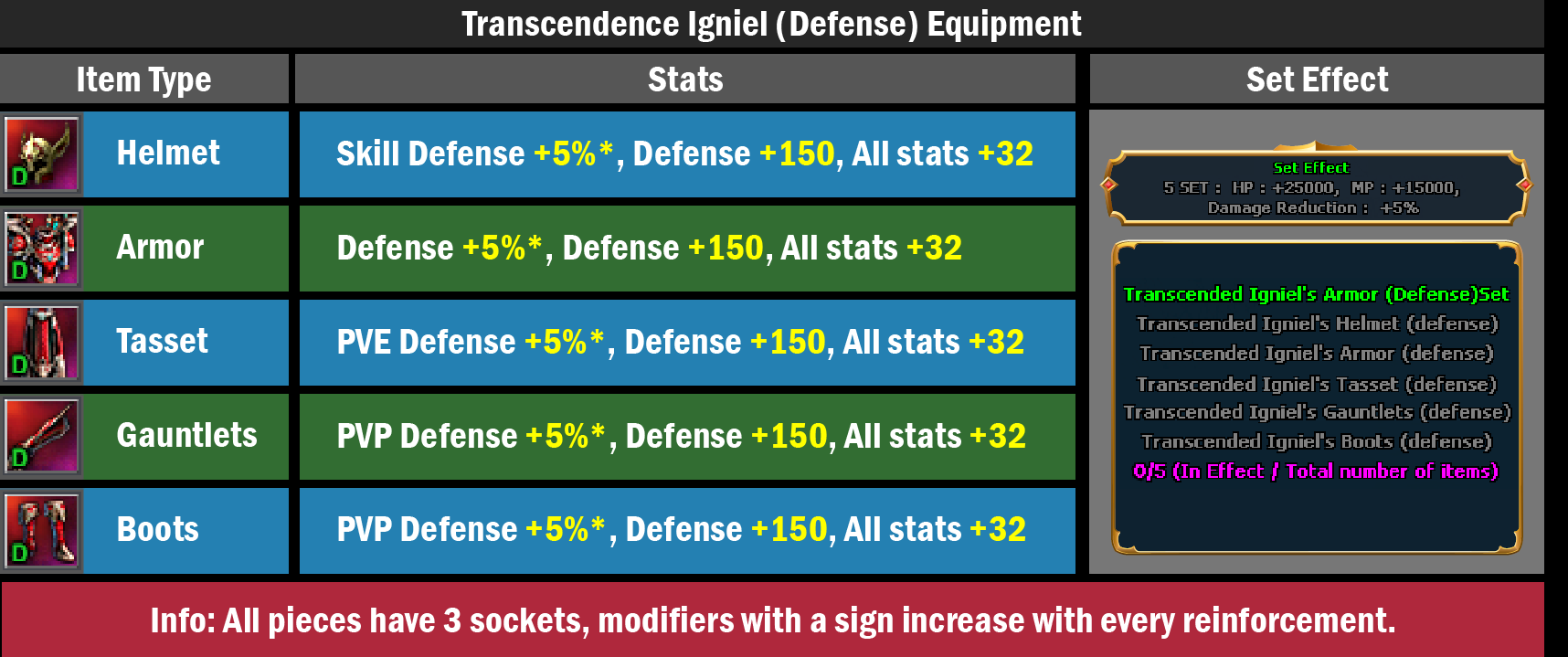 Transcendence Igniel Defense Set — 5-piece set effect showing HP 25000, MP 15000, Damage Reduction 5%