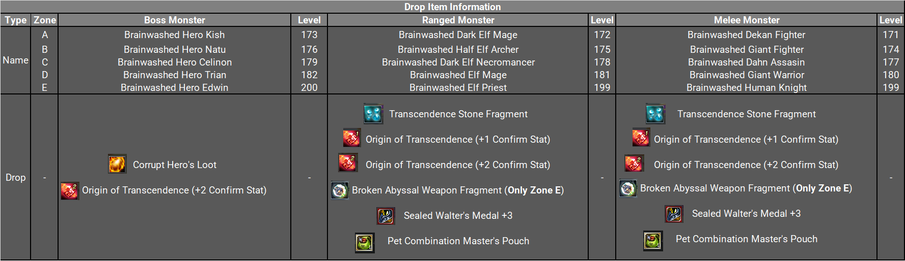 Drop Item Information table showing Broken Abyssal Weapon Fragment in Zone E only