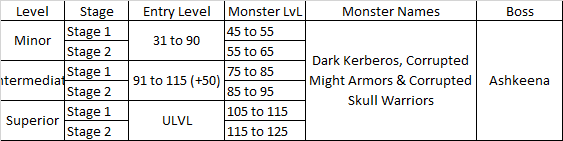 Ashkeena Dungeon difficulty table showing all tiers, stages, entry levels, and monster level ranges