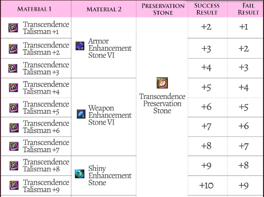 How to Get Transcendence Talisman in Rohan Online