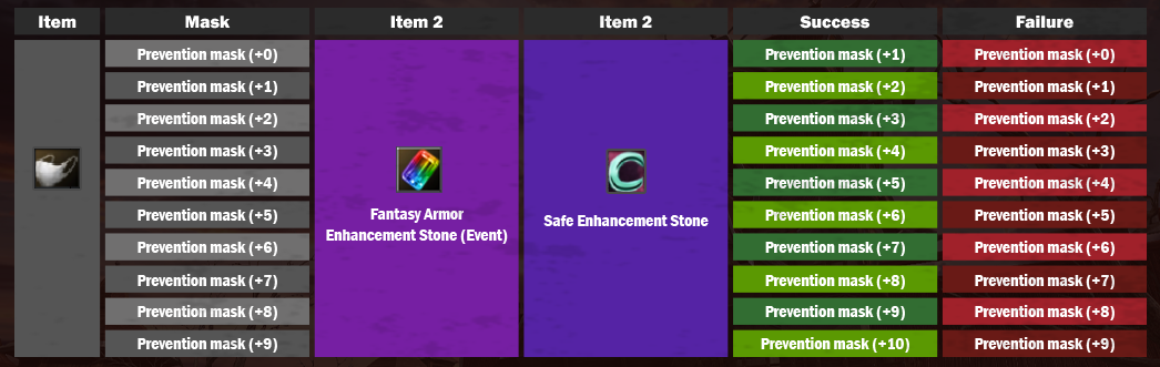 Prevention Mask +20 enhancement recipe table in Rohan Online
